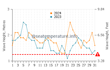 Altezza delle onde Puerto Supe a luglio