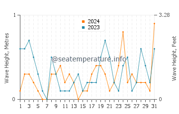 Waves height in Puerto Varas in July
