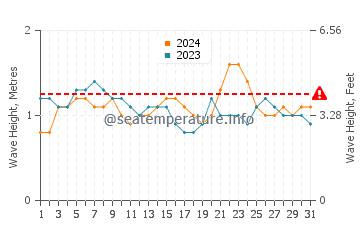 Waves height in Puerto Villamil in July