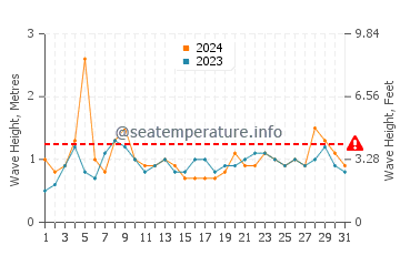 Waves height in Punta Allen in July