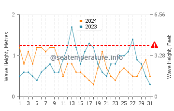 Altezza delle onde Punta Ballena a luglio
