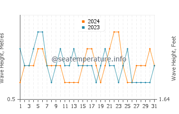 Waves height in Punta Blanca in July