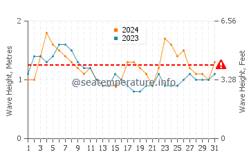 Altura das ondas Punta De Burica em julho
