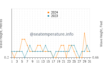 Waves height in Punta del moral in July