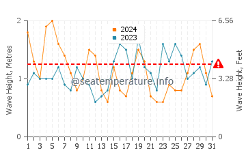 Waves height in Punta Delgada in July
