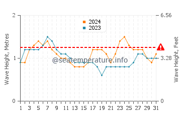 Altura das ondas Punta Islita em julho
