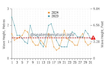 Waves height in Punta Langosteira in July