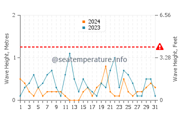 Waves height in Punta Lara in July