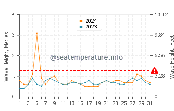 Altezza delle onde Punta Maroma a luglio
