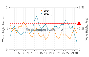 Altura de las olas en Punta Médanos en julio