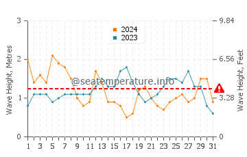Altezza delle onde Punta Mogotes a luglio