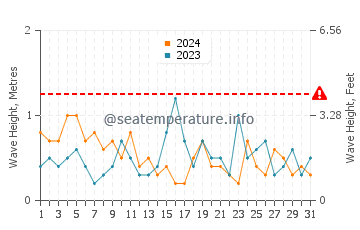 Altezza delle onde Punta Perdices a luglio
