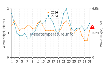 Waves height in Punta Prieta in July