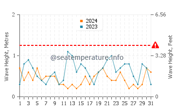 Altezza delle onde Punta Rasa a luglio