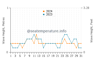 Waves height in Punta Rassa in July