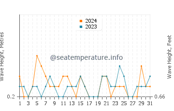 Waves height in Punta Umbria in July