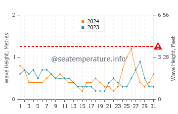 Waves height in Puqi in July