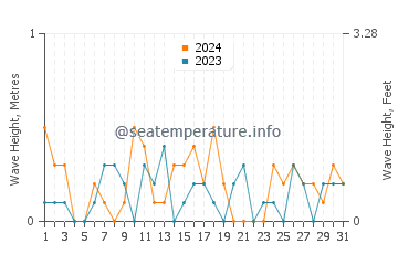 Waves height in Put-in-Bay in July