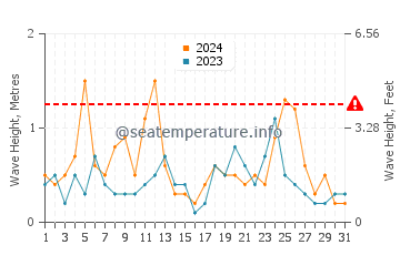 Altezza delle onde Puvirnituq a luglio