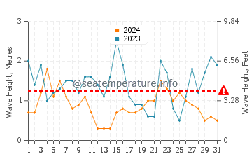 Waves height in Pwll Du Bay in July