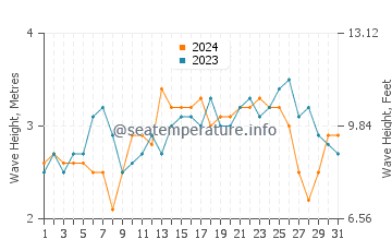 Waves height in Qalansiyah in July