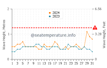 Waves height in Qandala in July