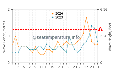 Waves height in Qingshan in July