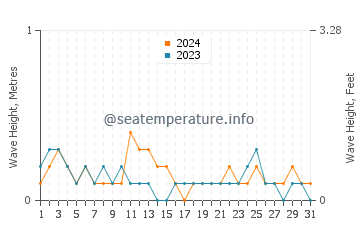 Waves height in Qualicum Beach in July