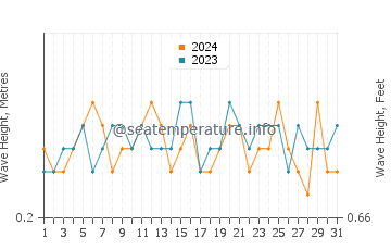 Waves height in Quarteira in July