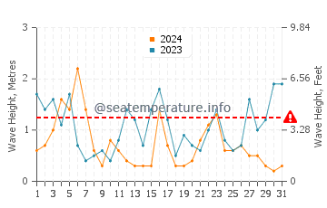 Altezza delle onde Quend Plage a luglio