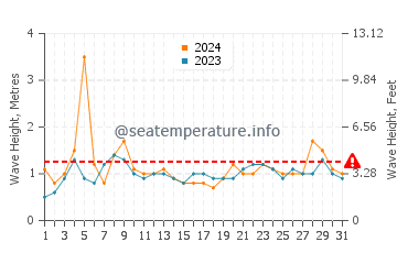 Waves height in Quentin in July