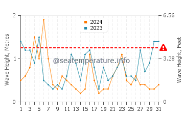 Altezza delle onde Quiberville sur Mer a luglio