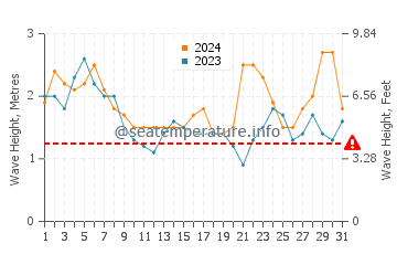 Altezza delle onde Quilca a luglio