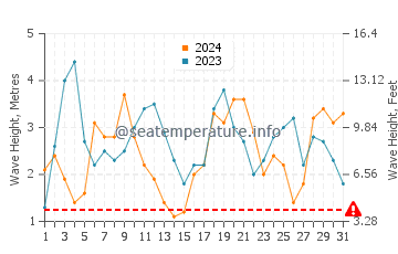 Waves height in Quindalup in July