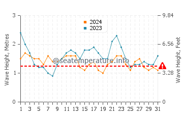 Waves height in Quintanilla in July