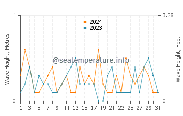 Waves height in Racine in July