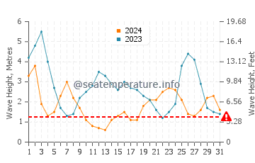 Waves height in Raglan in July