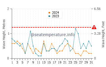Altezza delle onde Ramatuelle a luglio