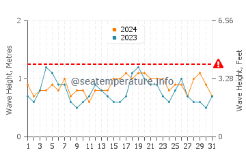 Waves height in Rameswaram in July