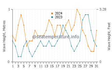 Waves height in Ramrod Key in July