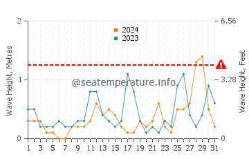 Waves height in Ramsar in July