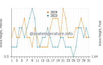 Waves height in Rancho Palos Verdes in July