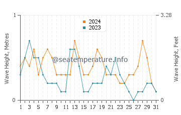 Waves height in Ras Al-Khair in July