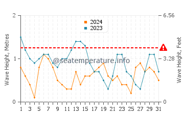 Waves height in Ras Gharib in July