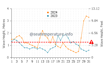 Waves height in Rathmines in July