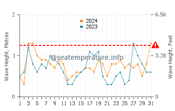 Altezza delle onde Ravdoucha a luglio