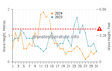 Altezza delle onde Redcar a luglio