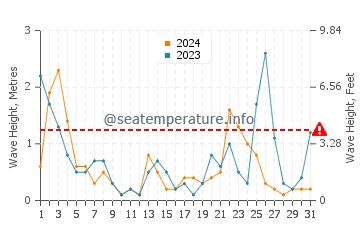 Altezza delle onde Rena Majore a luglio