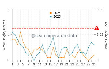 Altezza delle onde Rhyl a luglio