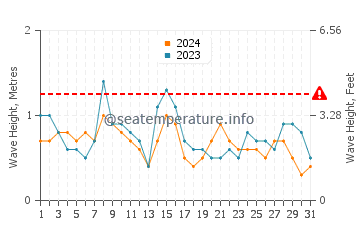 Waves height in Ribeira in July